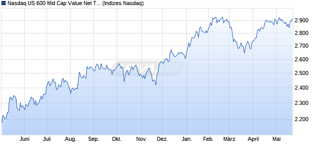 Nasdaq US 600 Mid Cap Value Net Total Return Index Chart