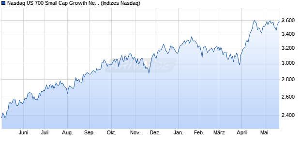 Nasdaq US 700 Small Cap Growth Net Total Return I. Chart