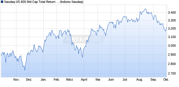 Nasdaq US 600 Mid Cap Total Return Index Chart