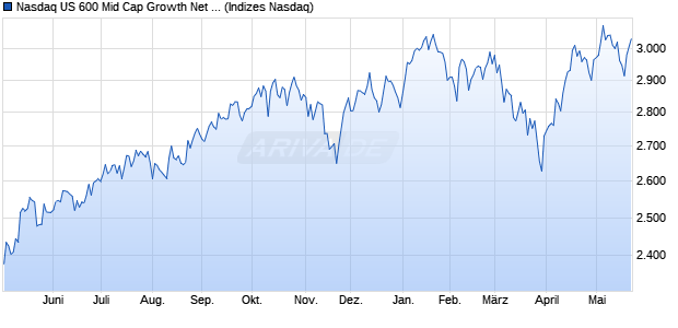 Nasdaq US 600 Mid Cap Growth Net Total Return Ind. Chart