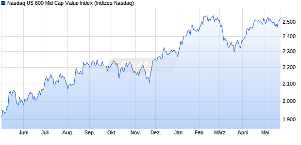 Nasdaq US 600 Mid Cap Value Index Chart
