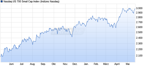 Nasdaq US 700 Small Cap Index Chart