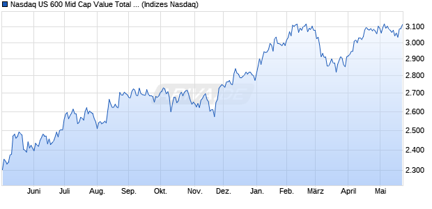 Nasdaq US 600 Mid Cap Value Total Return Index Chart