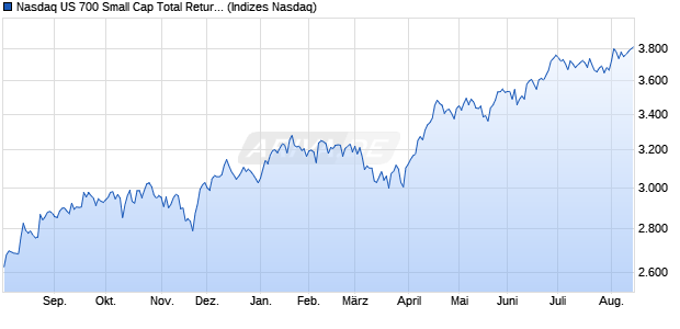 Nasdaq US 700 Small Cap Total Return Index Chart