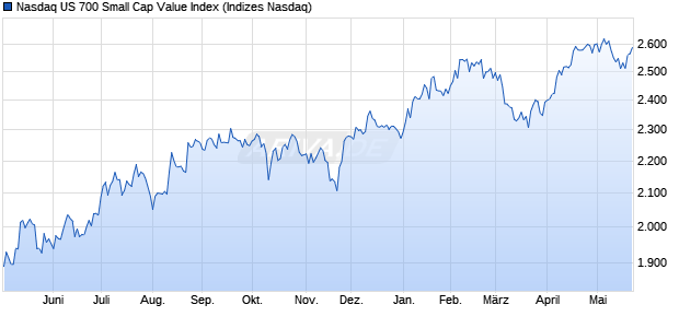 Nasdaq US 700 Small Cap Value Index Chart