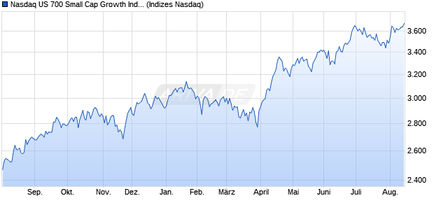 Nasdaq US 700 Small Cap Growth Index Chart