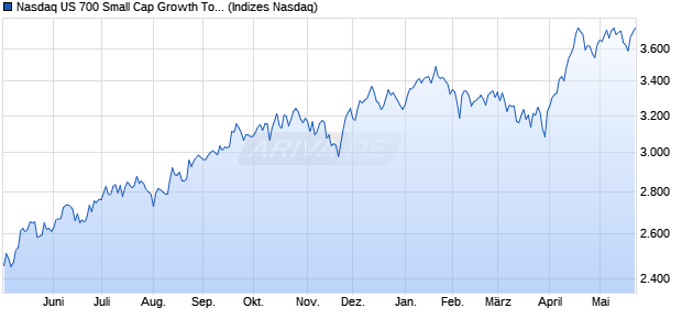 Nasdaq US 700 Small Cap Growth Total Return Index Chart
