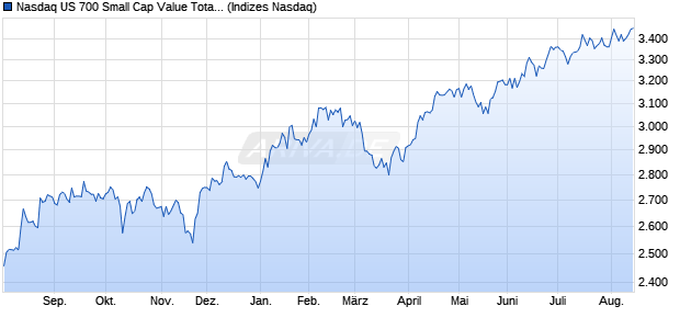 Nasdaq US 700 Small Cap Value Total Return Index Chart