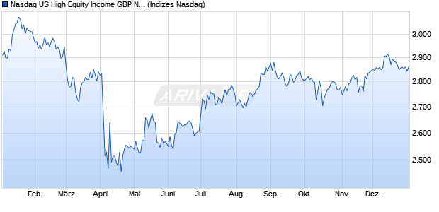 Nasdaq US High Equity Income GBP Net Total Return Chart