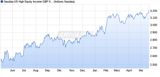Nasdaq US High Equity Income GBP Net Total Return Chart