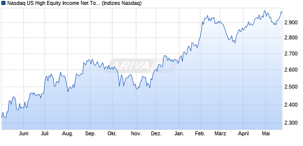 Nasdaq US High Equity Income Net Total Return Inde Chart