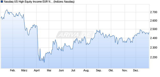 Nasdaq US High Equity Income EUR Net Total Return Chart