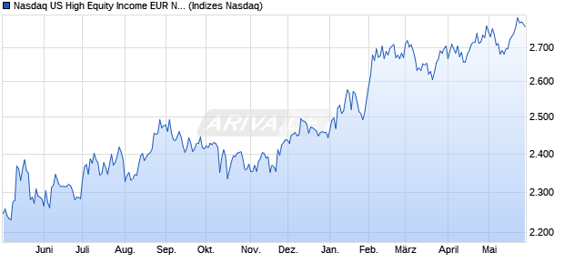 Nasdaq US High Equity Income EUR Net Total Return Chart