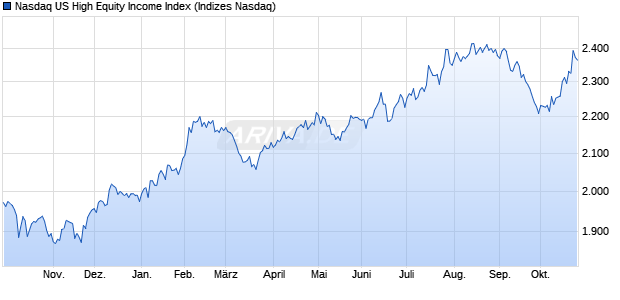 Nasdaq US High Equity Income Index Chart