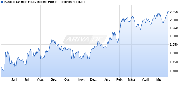 Nasdaq US High Equity Income EUR Index Chart