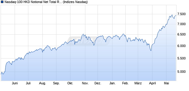 Nasdaq-100 HKD Notional Net Total Return Chart