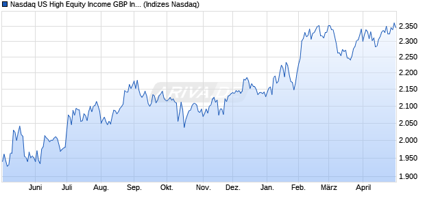 Nasdaq US High Equity Income GBP Index Chart