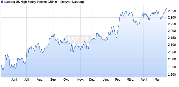 Nasdaq US High Equity Income GBP Index Chart