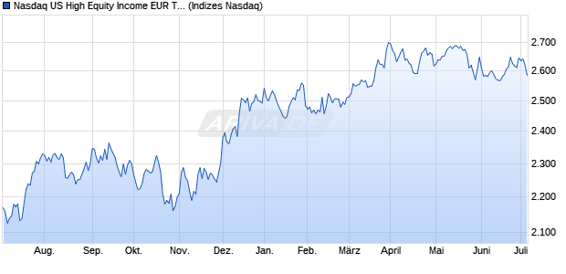Nasdaq US High Equity Income EUR Total Return Inde Chart