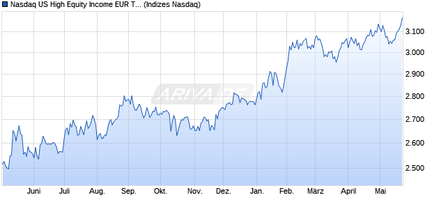 Nasdaq US High Equity Income EUR Total Return Inde Chart