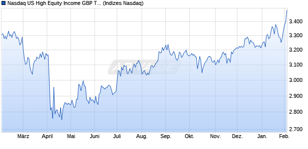 Nasdaq US High Equity Income GBP Total Return Inde Chart