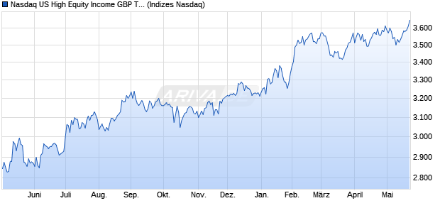 Nasdaq US High Equity Income GBP Total Return Inde Chart