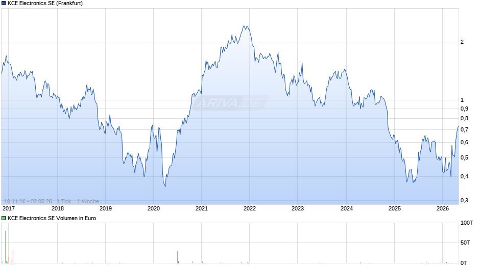 KCE Electronics Chart