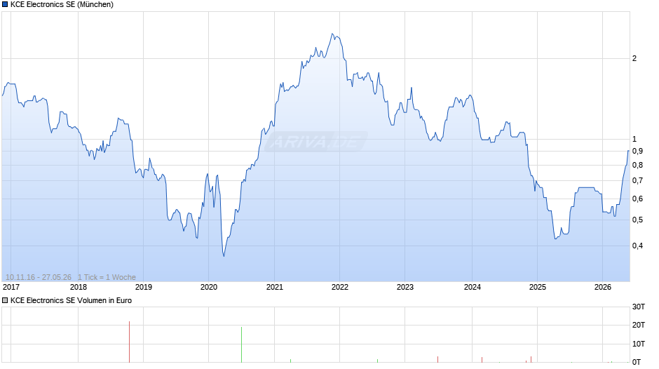 KCE Electronics Chart