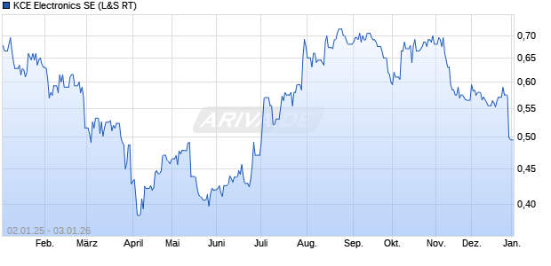 KCE Electronics Aktie Chart