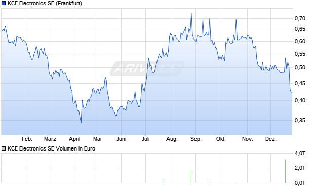 KCE Electronics Aktie Chart