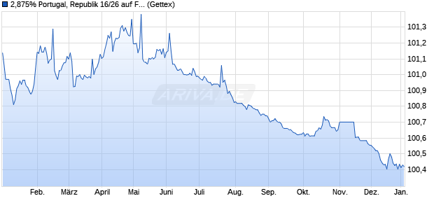 2,875% Portugal, Republik 16/26 auf Festzins (WKN A18W15, ISIN PTOTETOE0012) Chart