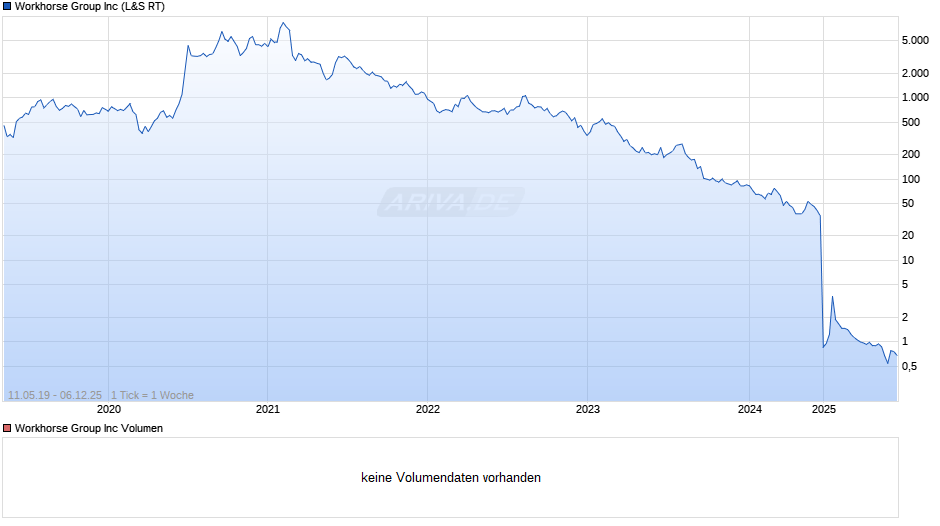 Workhorse Group Chart