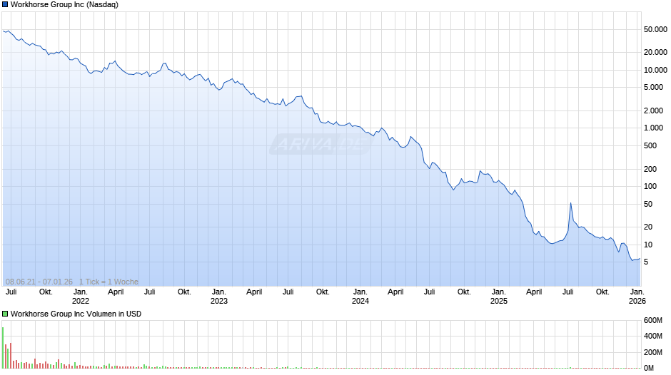 Workhorse Group Chart