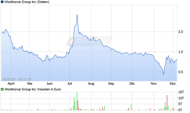 Workhorse Group Aktie Chart