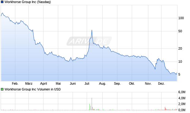 Workhorse Group Aktie Chart