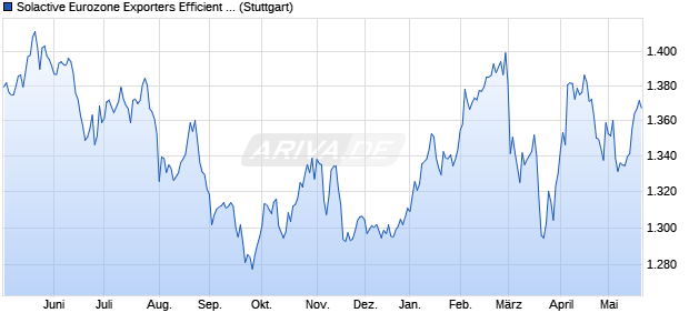Solactive Eurozone Exporters Efficient Index Chart