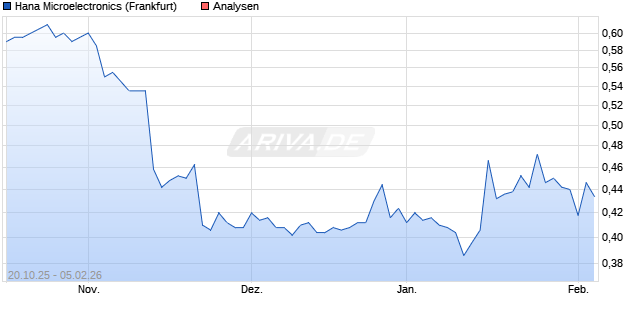 Hana Microelectronics Aktie