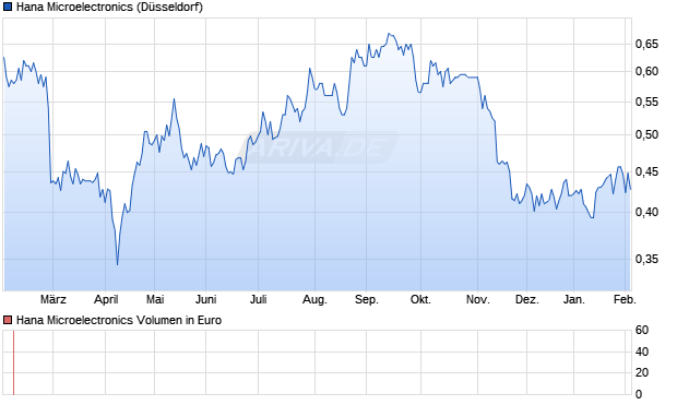 Hana Microelectronics Aktie Chart