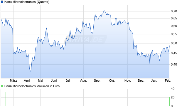 Hana Microelectronics Aktie Chart