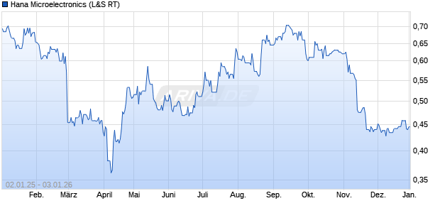 Hana Microelectronics Aktie Chart