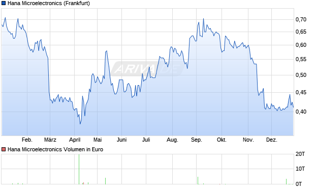 Hana Microelectronics Aktie Chart