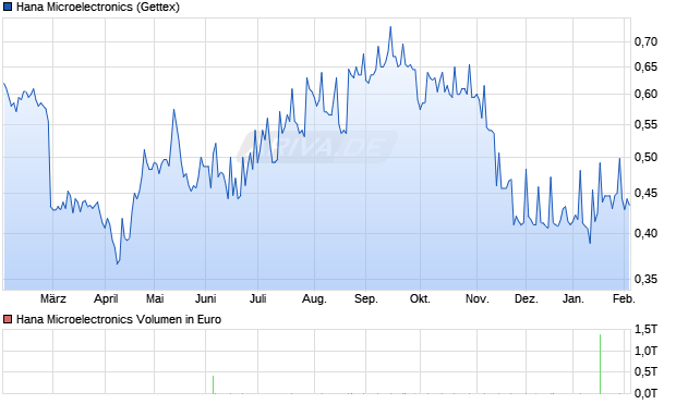 Hana Microelectronics Aktie Chart