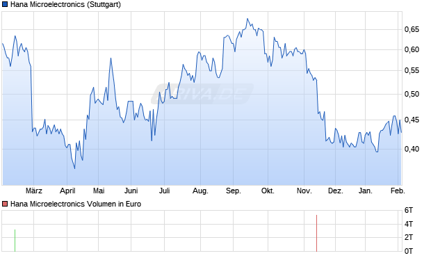 Hana Microelectronics Aktie Chart