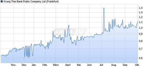 Krung Thai Bank Public Aktie Chart