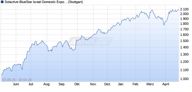 Solactive-BlueStar Israel Domestic Exposure GTR In. Chart