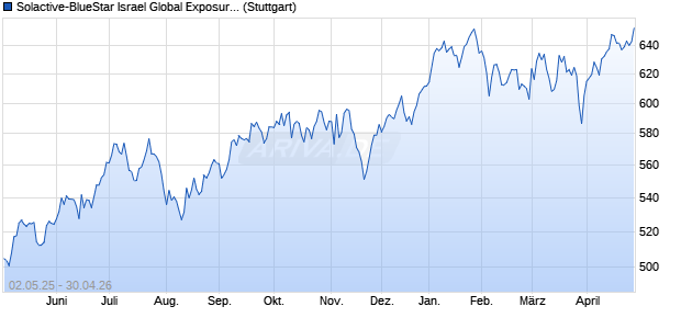 Solactive-BlueStar Israel Global Exposure GTR Index Chart