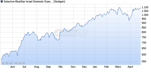 Solactive-BlueStar Israel Domestic Exposure Price In. Chart