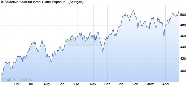 Solactive-BlueStar Israel Global Exposure Price Index Chart
