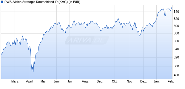 Performance des DWS Aktien Strategie Deutschland ID (WKN DWS2EC, ISIN DE000DWS2EC1)