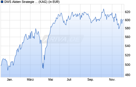 Performance des DWS Aktien Strategie Deutschland ID (WKN DWS2EC, ISIN DE000DWS2EC1)